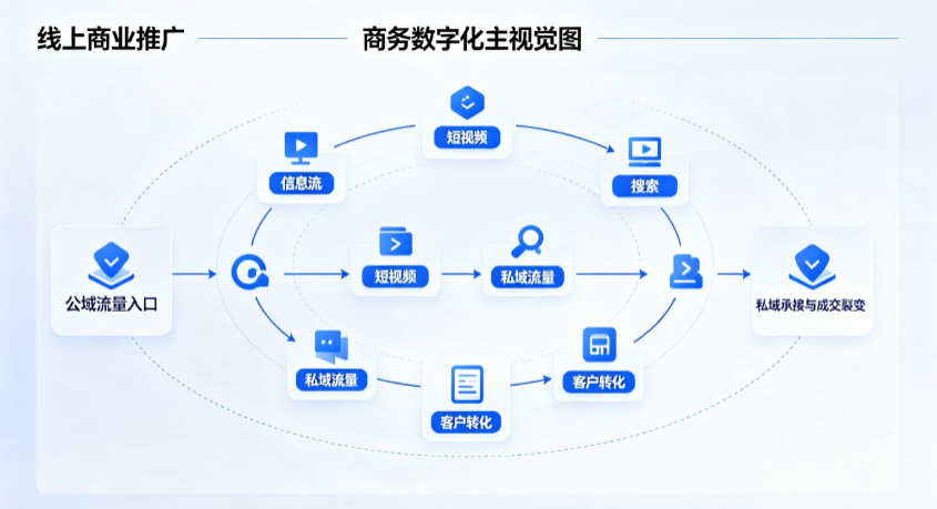 城子河区线上商业推广怎么做？全域流量闭环搭建与低成本转化实战指南